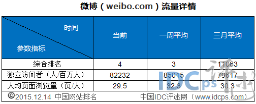 12月上旬国内网站流量统计TOP5：火狐中文网上榜_网站流量_05