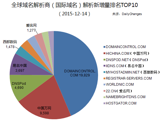 全球域名商解析新增量10强：万网、易名排名互换_解析新增量