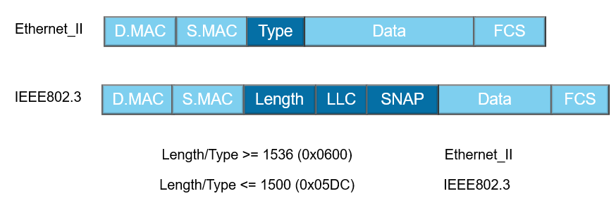 以太网两种帧的格式_以太网帧_04
