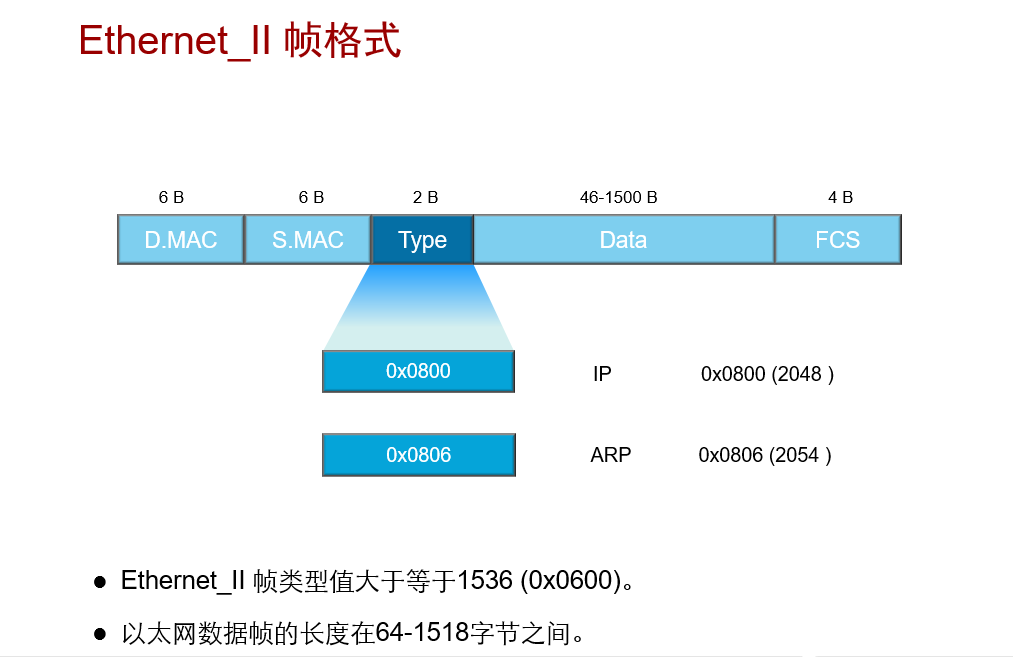 以太网两种帧的格式_以太网帧_08