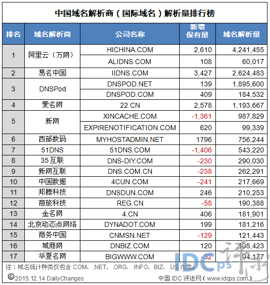 12月14日中国域名商解析量17强：易名增幅最大_域名解析量_02