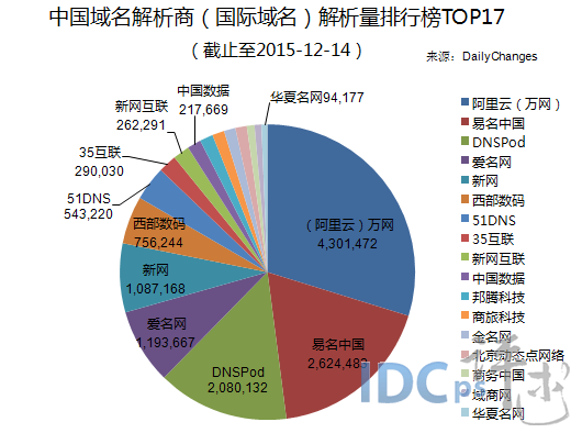 12月14日中国域名商解析量17强：易名增幅最大_域名解析量