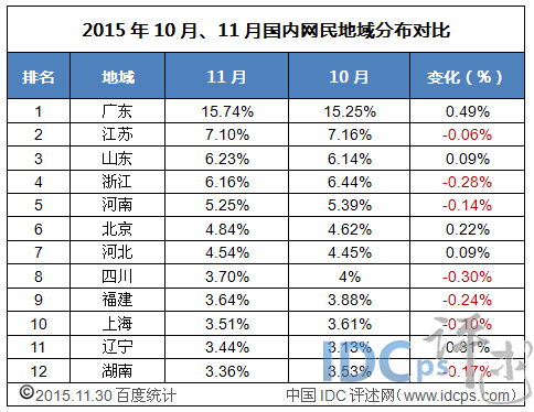 11月国内网民地域分布12强：山东取代浙江居第三_地域_02