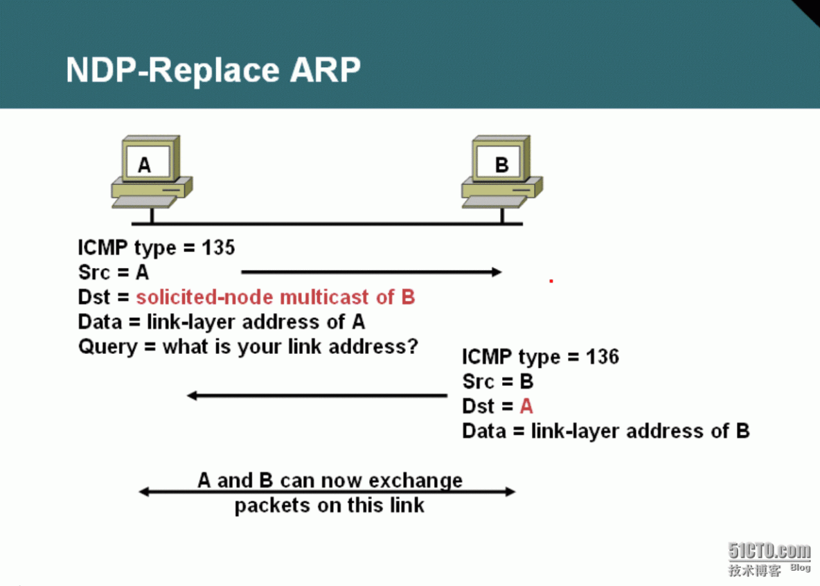 58、IPv6访问控制列表及ICMPv6简介_58、IPv6访问控制列表及ICMPv6_03