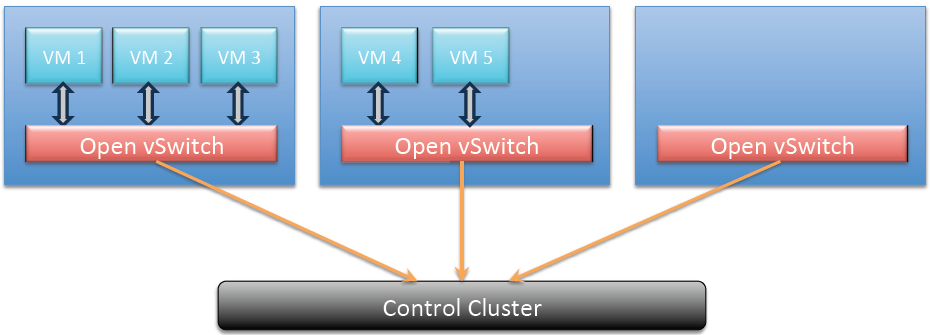XenServer的网络堆栈Open vSwitch模式_XenServer_07