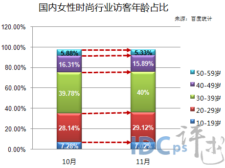 11月女性时尚行业动态：浏览热度走势曲折 起伏大_女性时尚_05