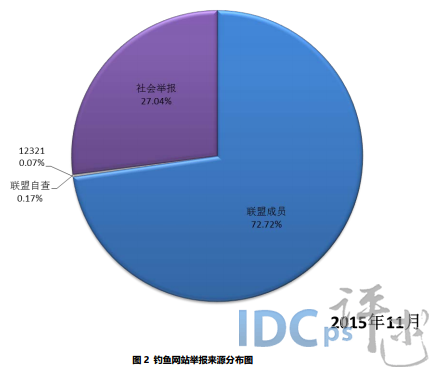 11月钓鱼网站简报：阿里巴巴占比居首 新网次之_钓鱼网站_02