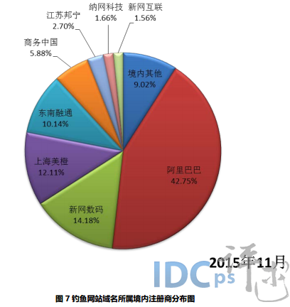 11月钓鱼网站简报：阿里巴巴占比居首 新网次之_钓鱼网站_07