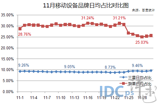 11月移动设备品牌占比TOP10：小米第三 涨幅最大_移动设备_03