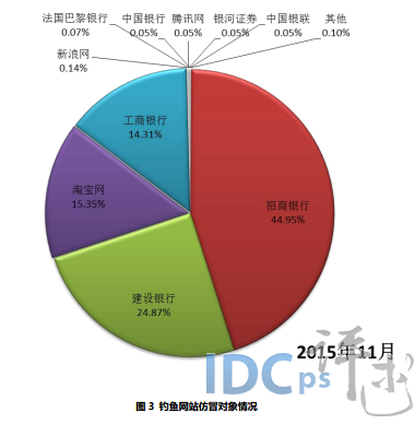 11月钓鱼网站简报：阿里巴巴占比居首 新网次之_钓鱼网站_03