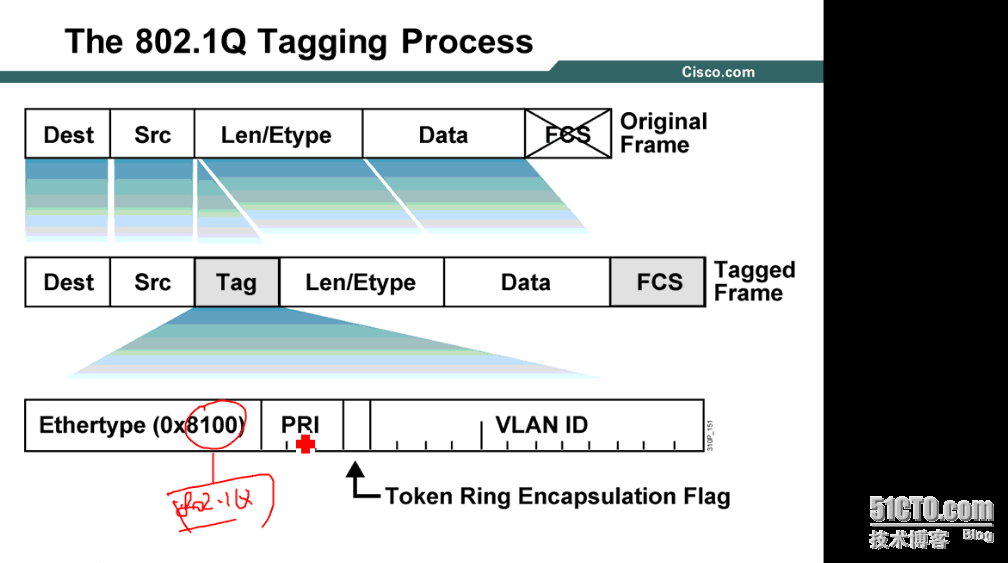 CCNP学习笔记12-交换部分---vlan_vlan_02