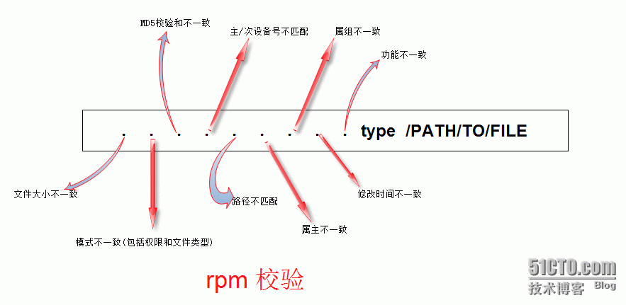 软件包管理之rpm_rpm