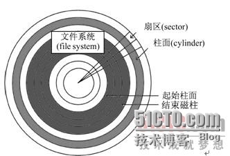 Linux文件系统及磁盘分区与格式化_LINUX文件系统_02