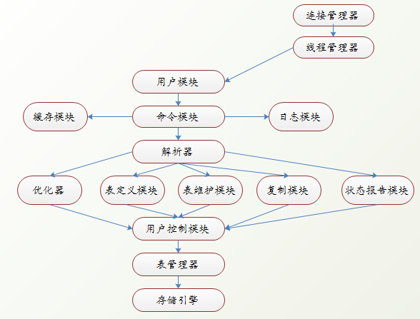 MySQL 理论篇之基础知识_MySQL、Linux、Cmake