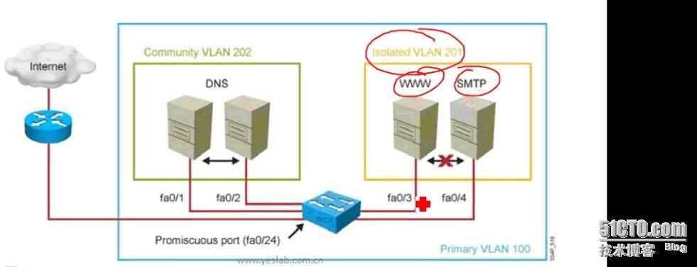 CCNP学习笔记12-交换部分---vlan_vlan_06