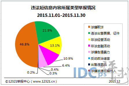 11月不良与垃圾信息：垃圾邮件11667件次 涨8.3%_不良网站_04