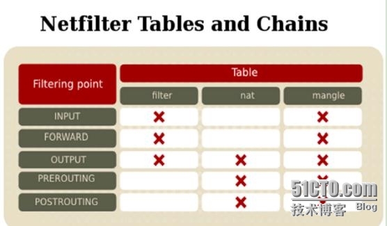 网络资源访问控制（iptables）和常用策略的介绍_linux