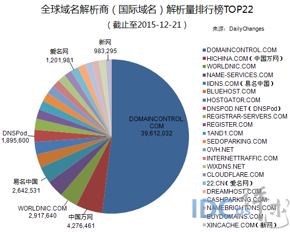 全球域名商解析量22强：新网榜尾 解析量破百万无望_国际域名