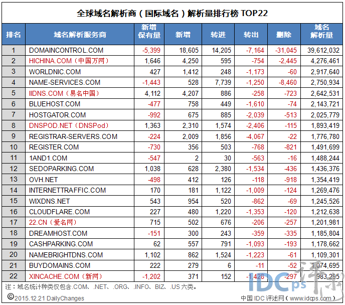 全球域名商解析量22强：新网榜尾 解析量破百万无望_解析量_02