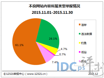 11月不良与垃圾信息：垃圾邮件11667件次 涨8.3%_不良网站_02