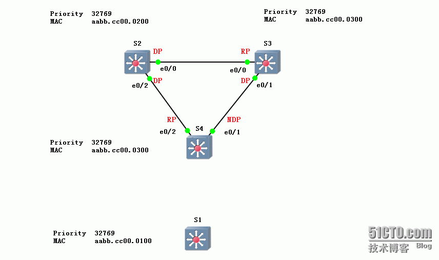 74、STP安全配置实验之Root Guard_74、STP安全配置实验之Root Gu