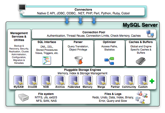 MySQL 理论篇之基础知识_MySQL、Linux、Cmake_02