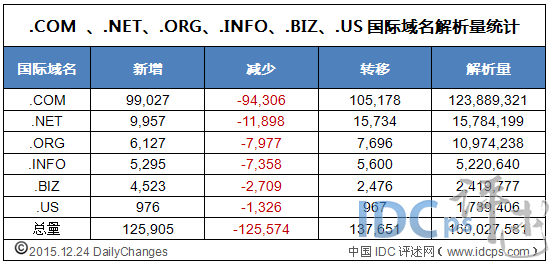 全球六大国际域名解析总量达1.6亿 环比净增4.7万_国际域名_02