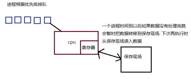 进程相关:htop，dstat，top，ps_优先级_02