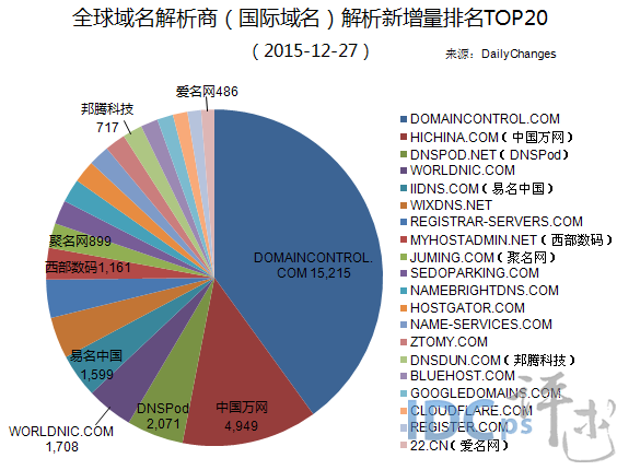 全球域名商解析新增量20强：中国占据7个席位_解析新增量