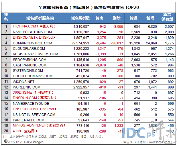 全球域名商解析新增保有量20强:西部数码金名网惨跌_解析新增保有量_02