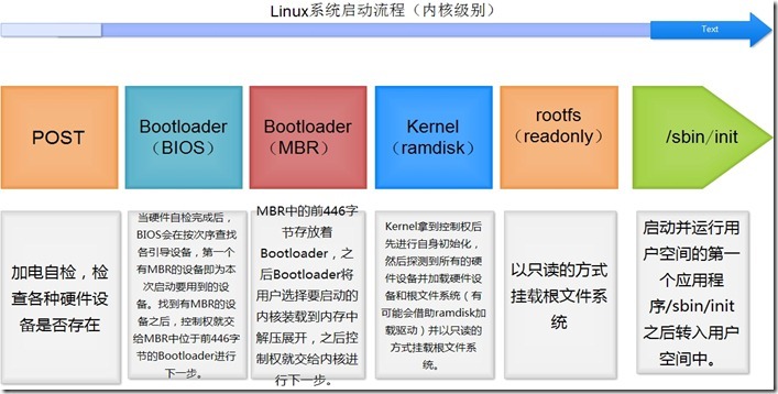 Linux系统启动流程_Linux系统启动流程 