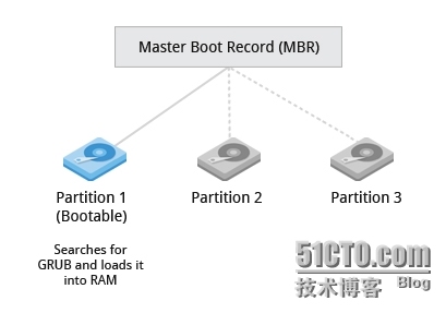 CentOS 系统启动流程_程序_02