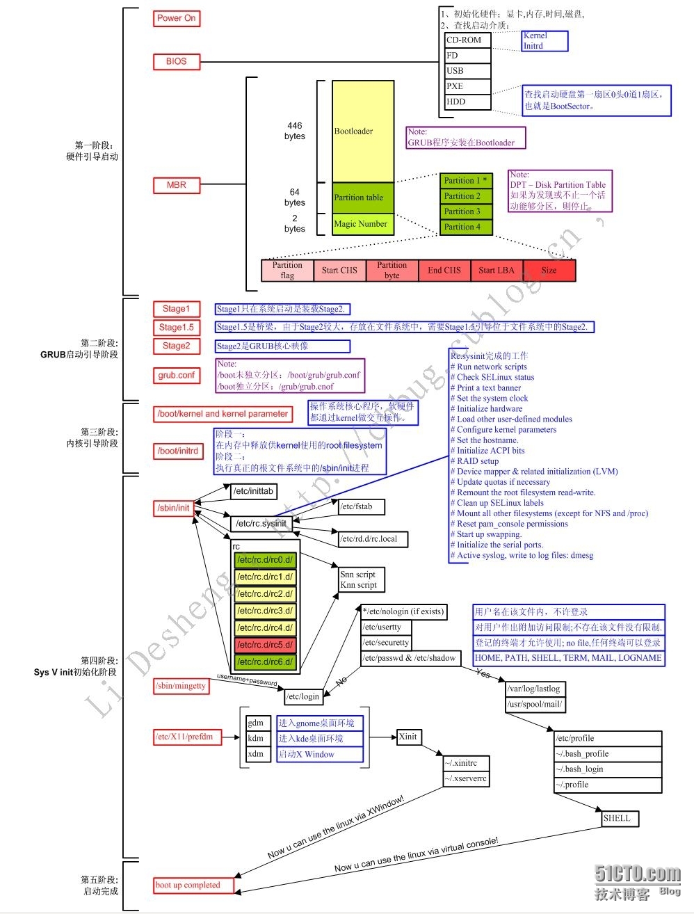 Linux启动流程详解_CentOS_03