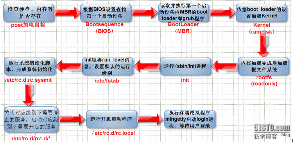 CnetOS启动流程_centos