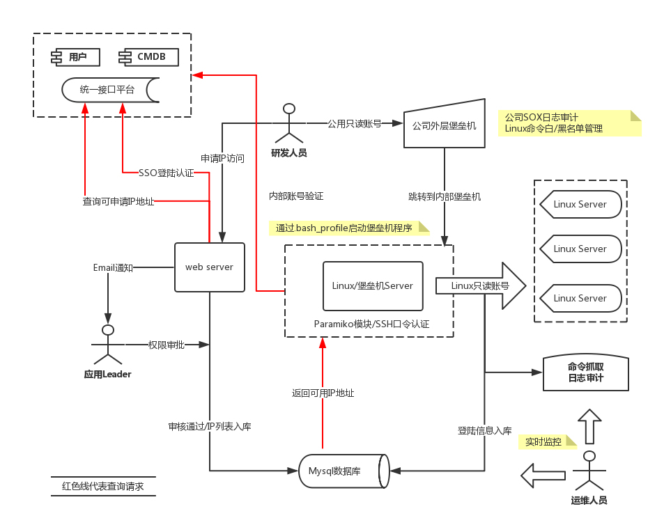 paramiko模块打造公司内部堡垒机系统_python