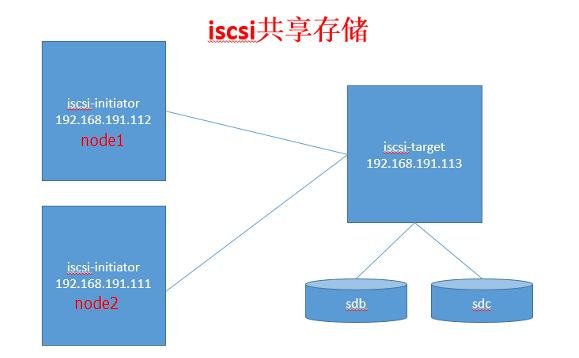 搭建iscsi共享存储_target