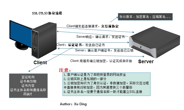 SSL&TLS传输层加密协议实现图解_TLS_02