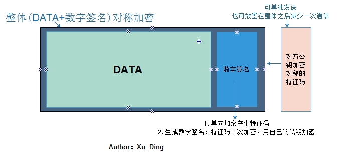 SSL&TLS传输层加密协议实现图解_实现图解_03