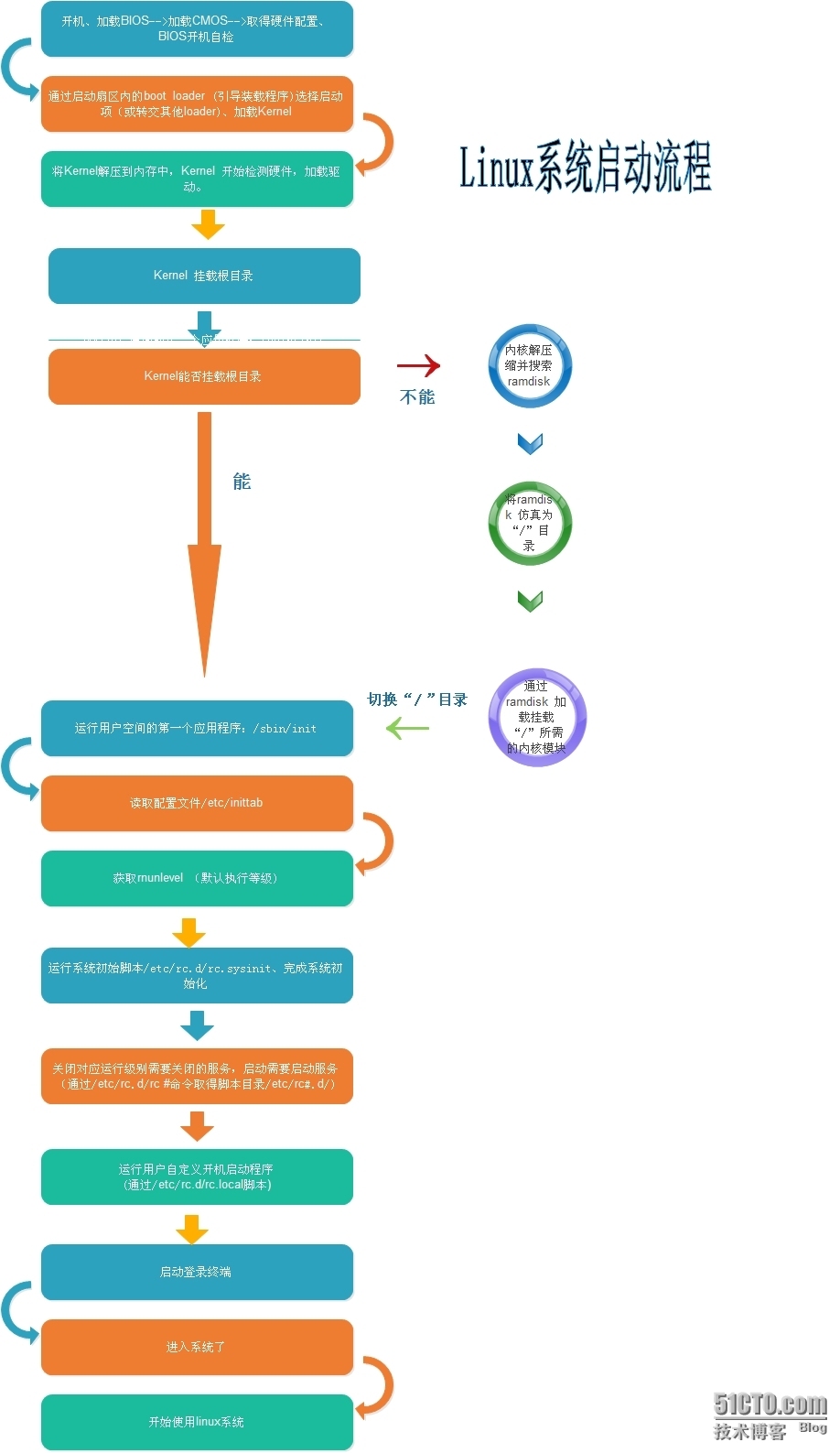 linux系统启动流程_linux启动流程_02