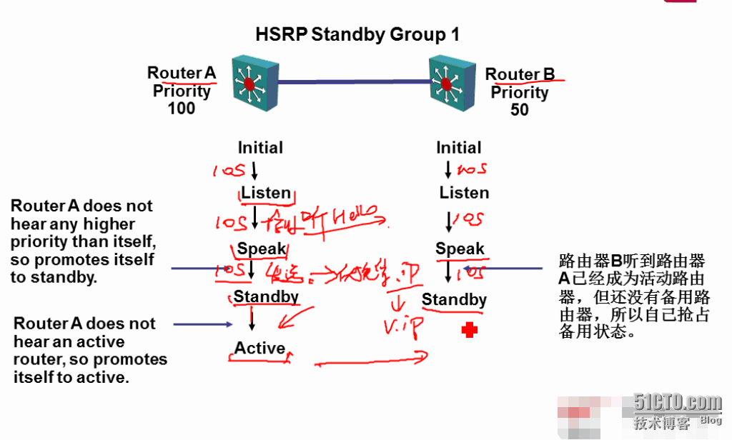 CCNP学习笔记19-HSRP（思科私有）_HSRP_05