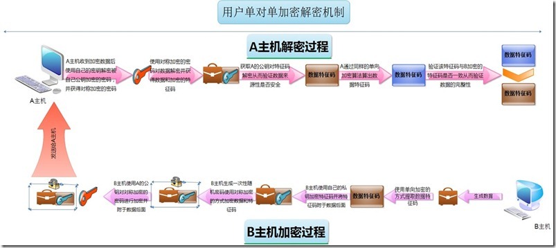 加密解密技术基础以及公钥基础设施（PKI）_技术