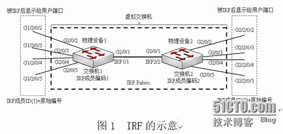 浅析IRF虚拟化技术增强企业网络架构的弹性_虚拟化