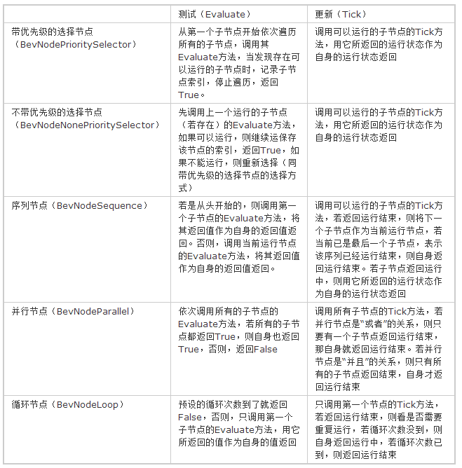 用800行代码做个行为树（Behavior Tree）的库（2_行为树