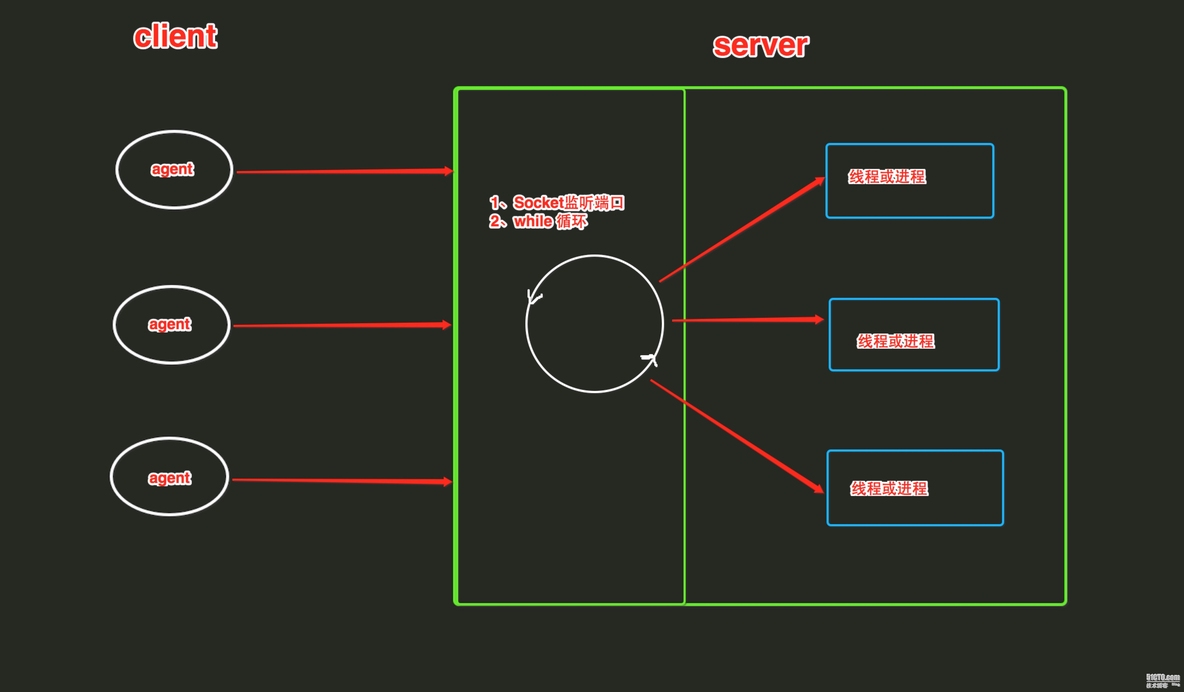 python学习第十课 多路复用、ThreadingTCPServer、线程与进程_多路复用、Threading