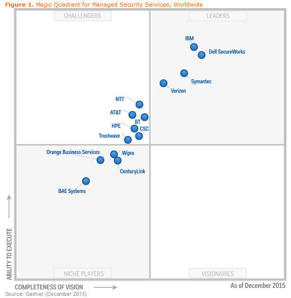 Gartner：2015年全球MSS市场分析_MSS