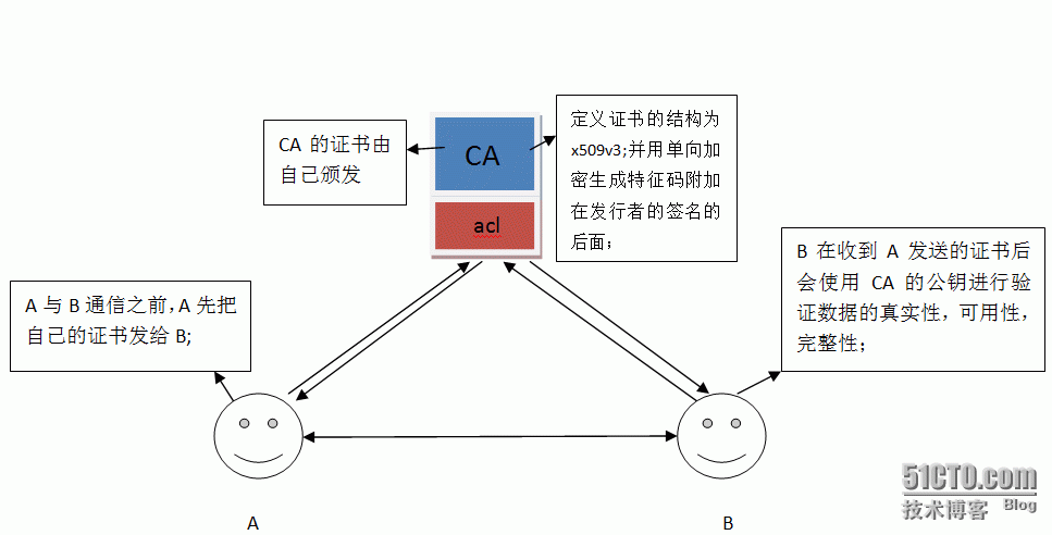 linux下使用openssl创建CA及其原理_rsa_02