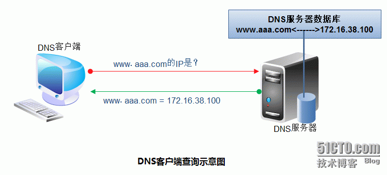 架设dns服务器实战指南主从子定向转发多图