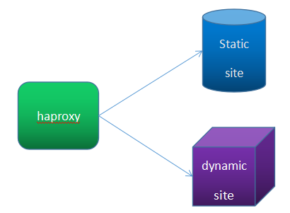 haproxy的负载均衡功能、基于cookie的session持久、haproxy自带的健康页面及其动静分离的实现_httpd_08