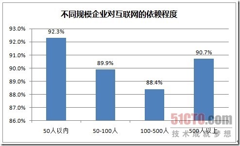 国内首个CTO企业信息安全调查报告_调查报告_05