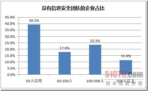 国内首个CTO企业信息安全调查报告_调查报告_14